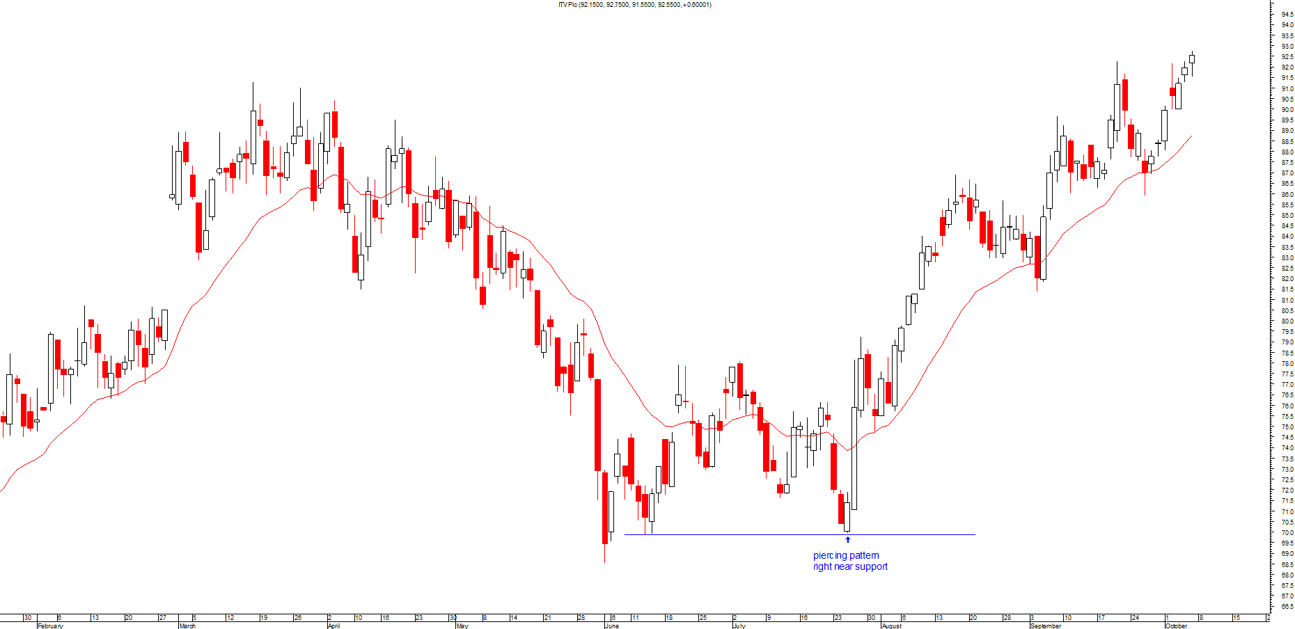 Piercing Line Pattern learning